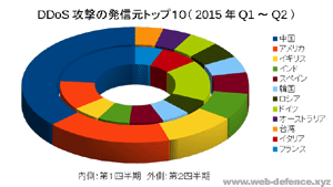 DDoS攻撃の発信元トップ１０