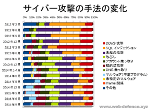 サイバー攻撃の手法の変化